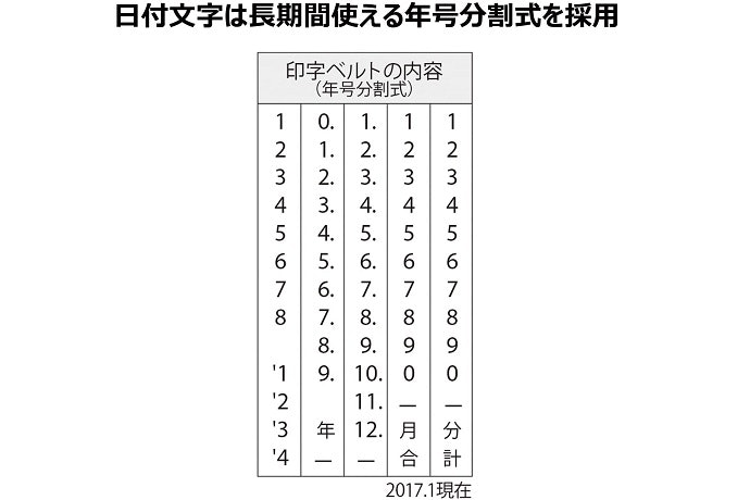 西暦がどこまで対応されているかチェック