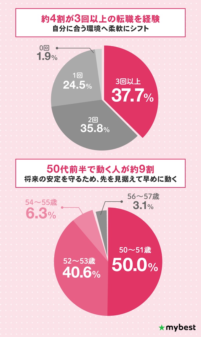 50代女性の転職回数・転職活動のタイミングは?