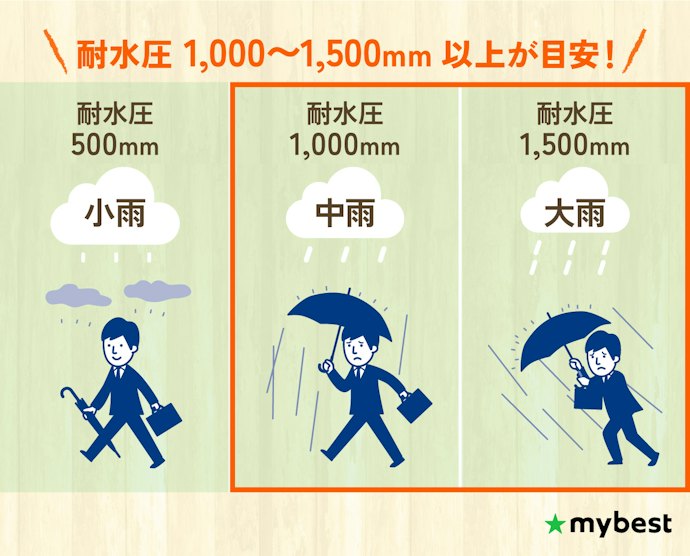 耐水圧は1,000mm以上が目安。雨の多い時期に使うなら余裕をもって