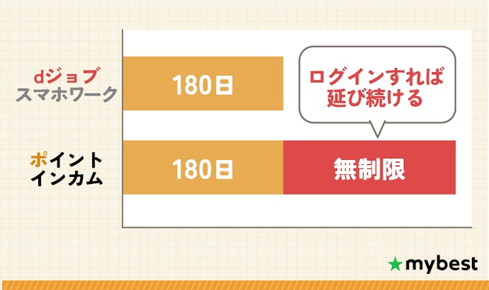 ポイントの有効期限も!条件達成で期間が延びるサイトがおすすめ