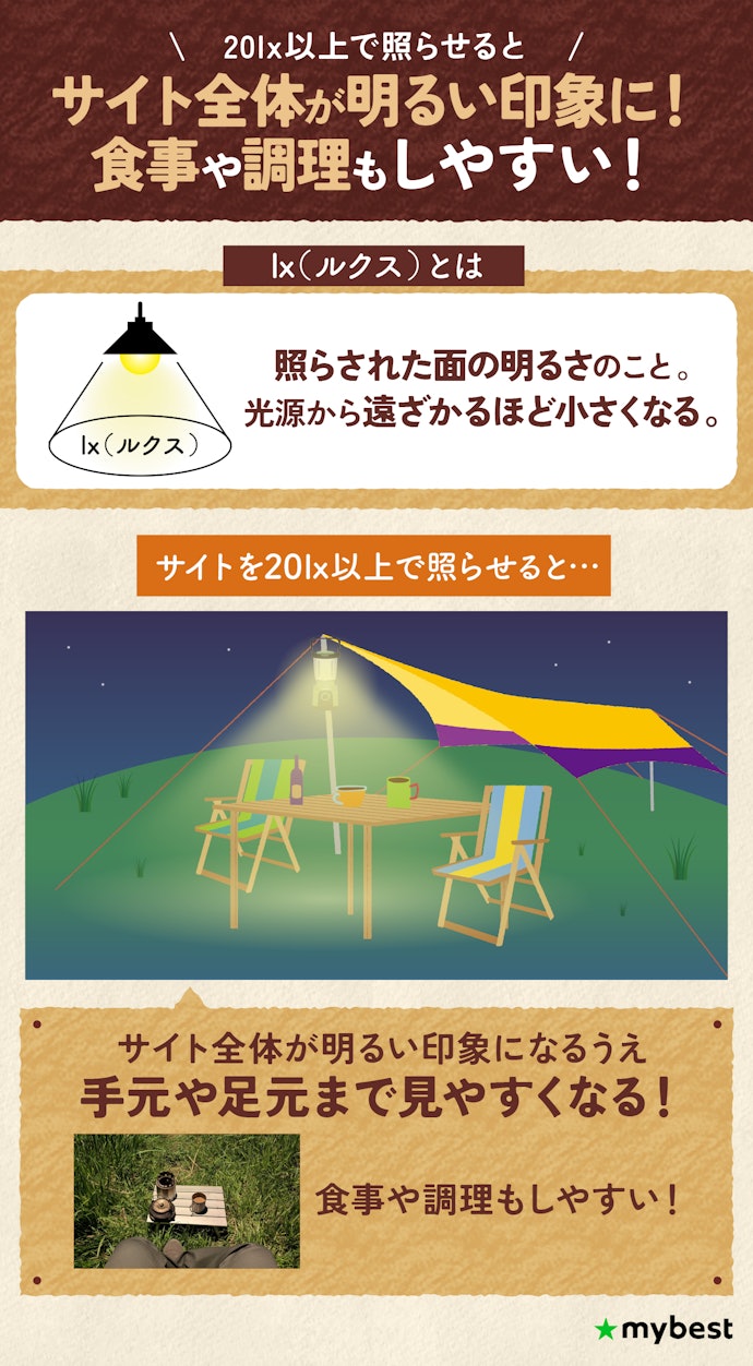 サイト全体を明るくするために、20lx以上で照らせるものを選ぼう