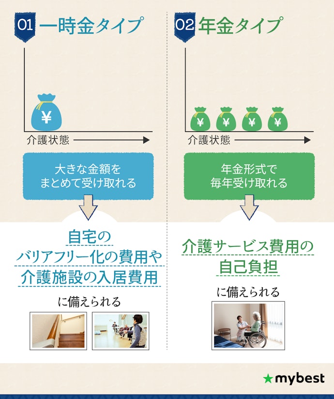 保険金の受け取りタイプを選ぼう