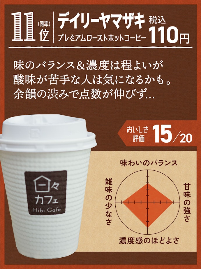 11位(同率):デイリーヤマザキ プレミアムローストホットコーヒー