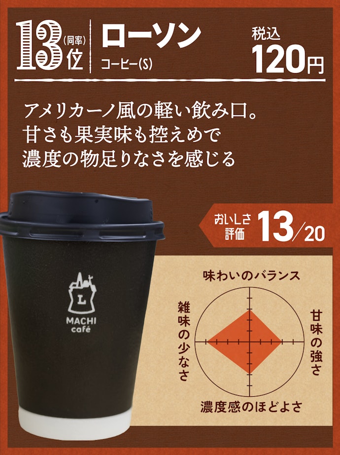 13位(同率):ローソン コーヒー(S)