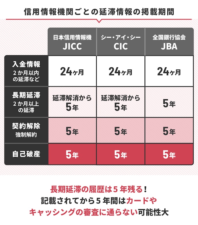 遅延・延滞の履歴はいつまで残る?