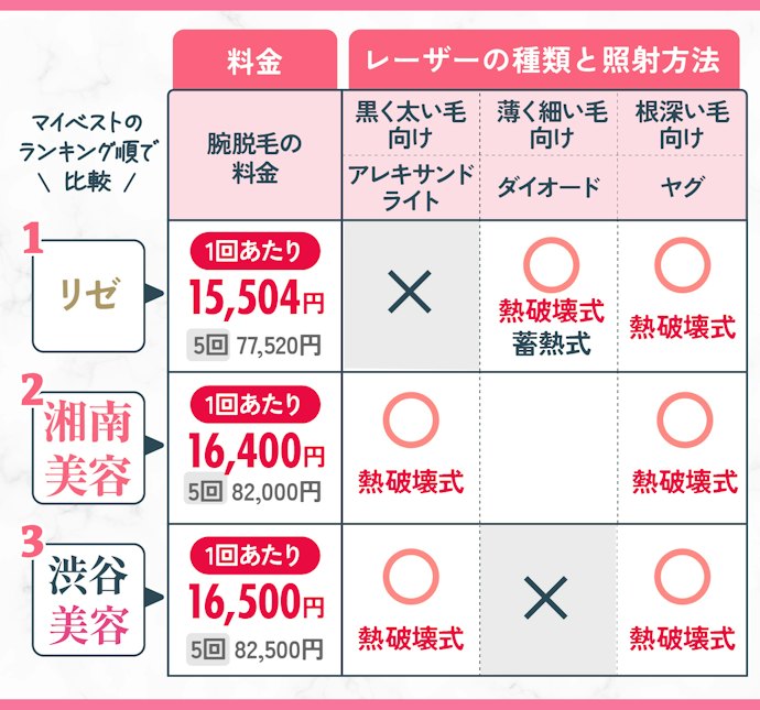 腕脱毛の料金が安く、レーザーの種類が複数使えるクリニックを選ぼう!