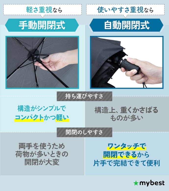 軽さ重視なら手動開閉式、使いやすさ重視なら自動開閉式がおすすめ