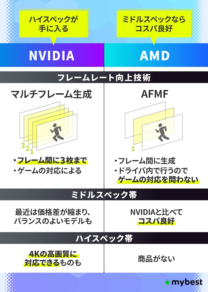 グラボの二大巨頭・NVIDIAとAMD、それぞれの特徴を把握しよう