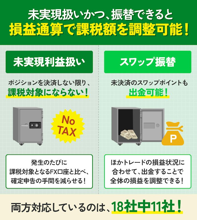 スワップポイントが未実現利益として反映され、スワップ振替ができるFX口座なら便利!
