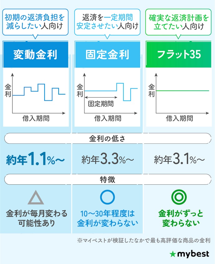 金利の安定性と返済負担の大きさで金利タイプを選ぼう