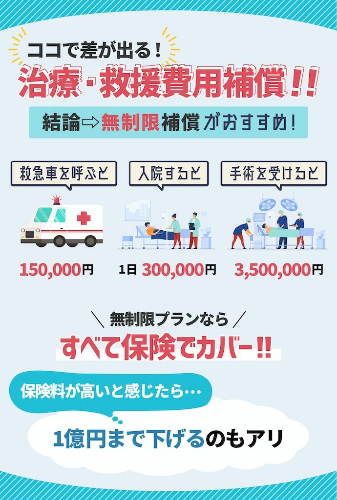 海外での治療費を補償する「治療・救援費用補償」の限度額は、無制限がおすすめ