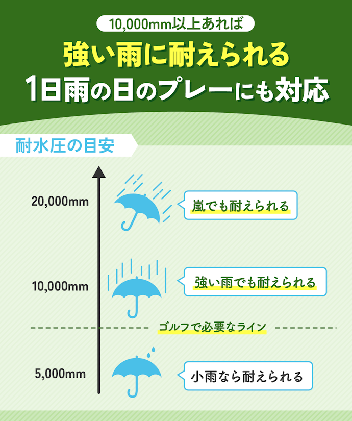 レインウェアで防水性は大前提!耐水圧10,000mm以上がゴルフではマスト