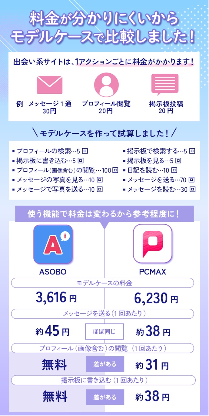 料金は都度課金制。モデルケースを目安に安い出会い系サイトを選ぼう