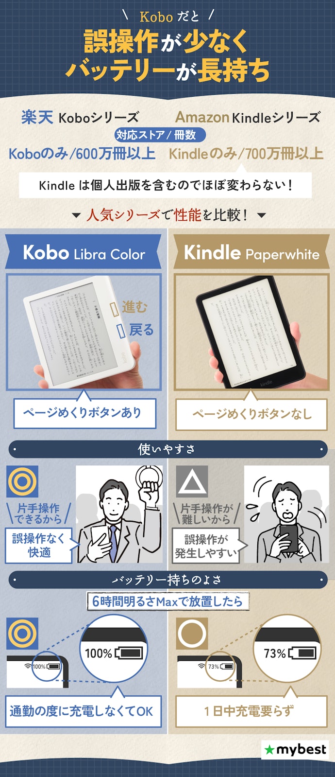 対応冊数は気にしなくてよいから、使いやすいKoboがおすすめ