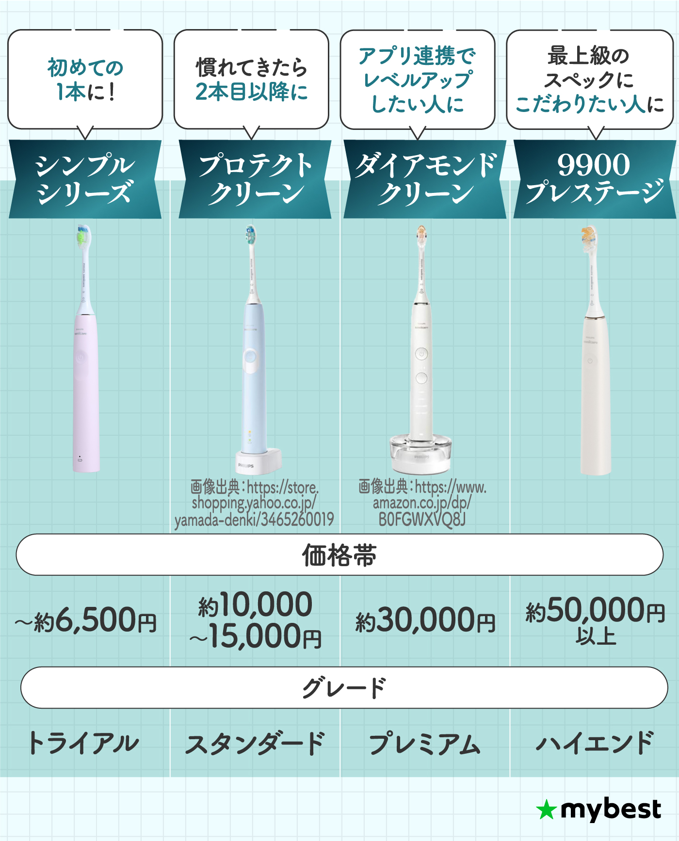 徹底比較】フィリップス ソニッケアーの電動歯ブラシのおすすめ人気