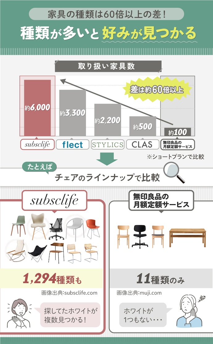 料金にそこまでこだわらないなら、取り扱う家具数が多いサービスがおすすめ