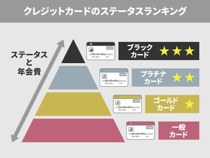 ステータス性を重視するなら、ゴールドカードやプラチナカードがおすすめ