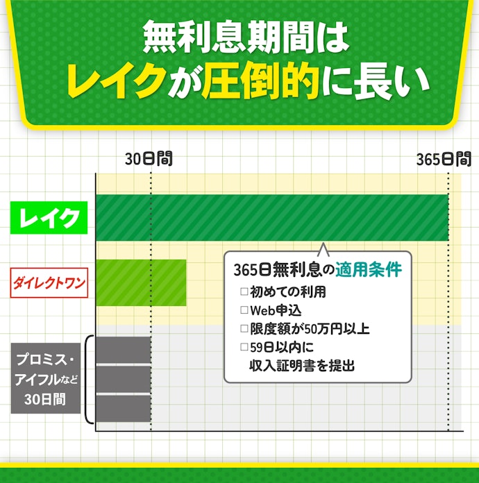 無利息期間の長さで選ぼう!