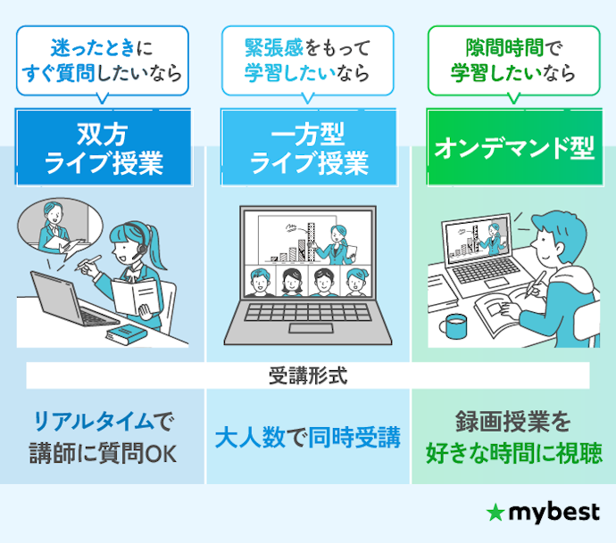 自分が続けやすい授業形式を選ぼう