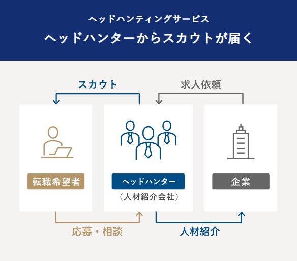 スカウトやオファー、ヘッドハンティングの有無に注目しよう