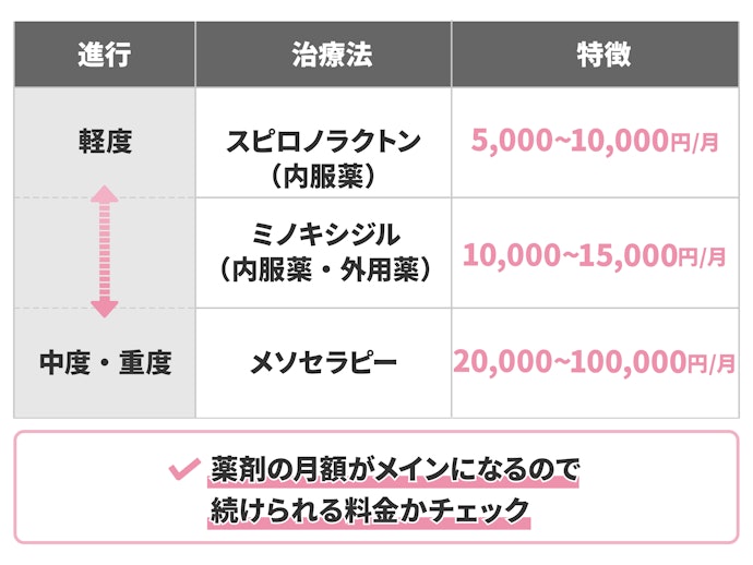 料金が明瞭な医院を選ぼう。相場にも注目