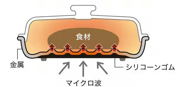 Q.レビューではジューシーな仕上がりが好評でしたが、仕組みを教えてください