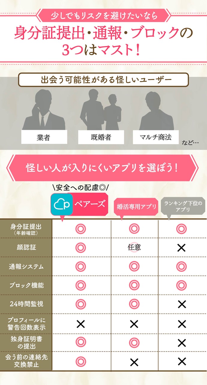 安心・安全への配慮は必ずチェック。厳しい認証や監視を実施している婚活アプリがおすすめ