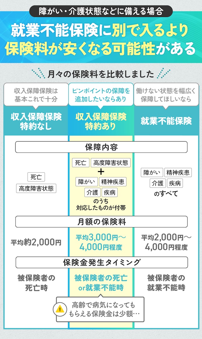 働けなくなったときのことも考えるなら特約の付帯もあり。就業不能保険と比較して