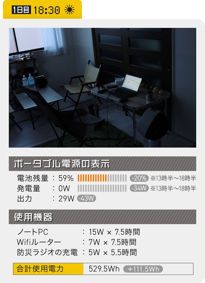 18時半:LEDランタンだけでも夜は明るい!でも、節電には早寝が一番です(59%)
