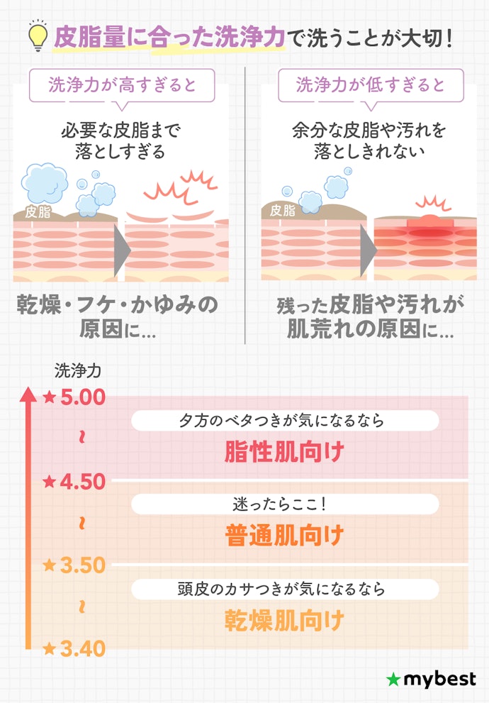 肌質に合った洗浄力のくせ毛シャンプーを選ぼう