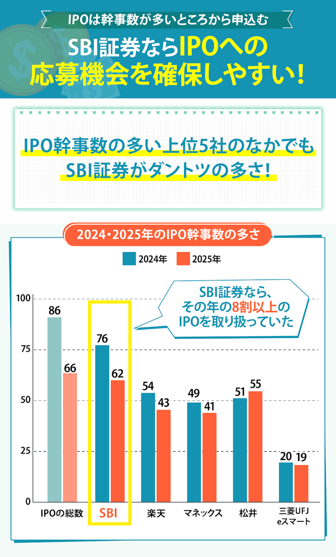 IPO投資が気になる人は過去のIPOの幹事数が多い証券会社を選ぼう