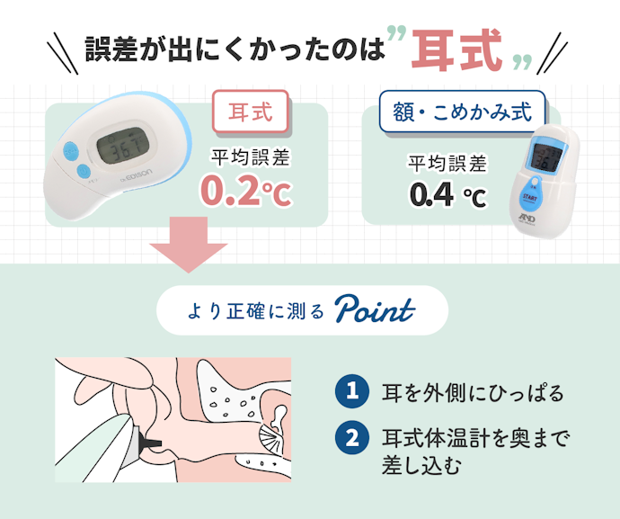 正確さ重視なら耳式一択!