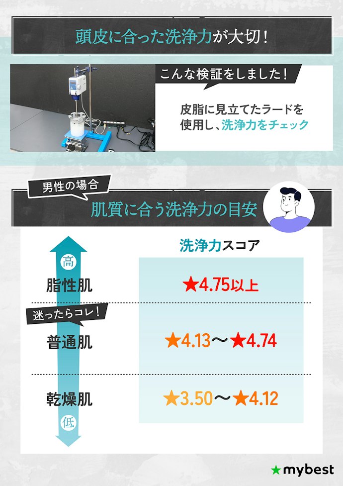 自分の頭皮タイプに合った洗浄力を選ぼう