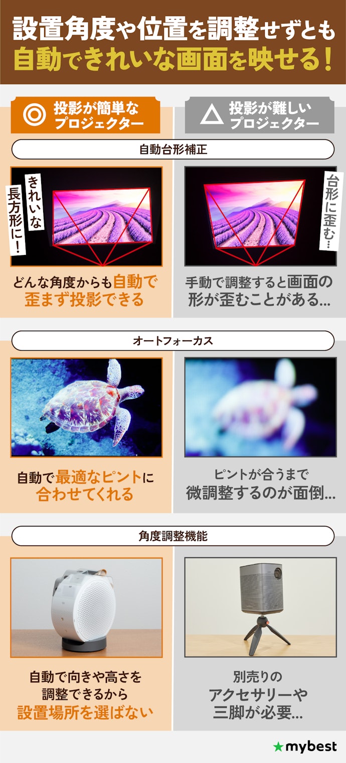簡単に投影するために、自動台形補正・オートフォーカス・角度調整の3つの機能があるものを選ぼう