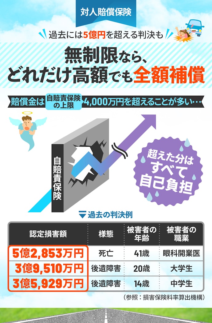 対人賠償保険:補償額は無制限が基本。対人事故の賠償金は高額になりやすい