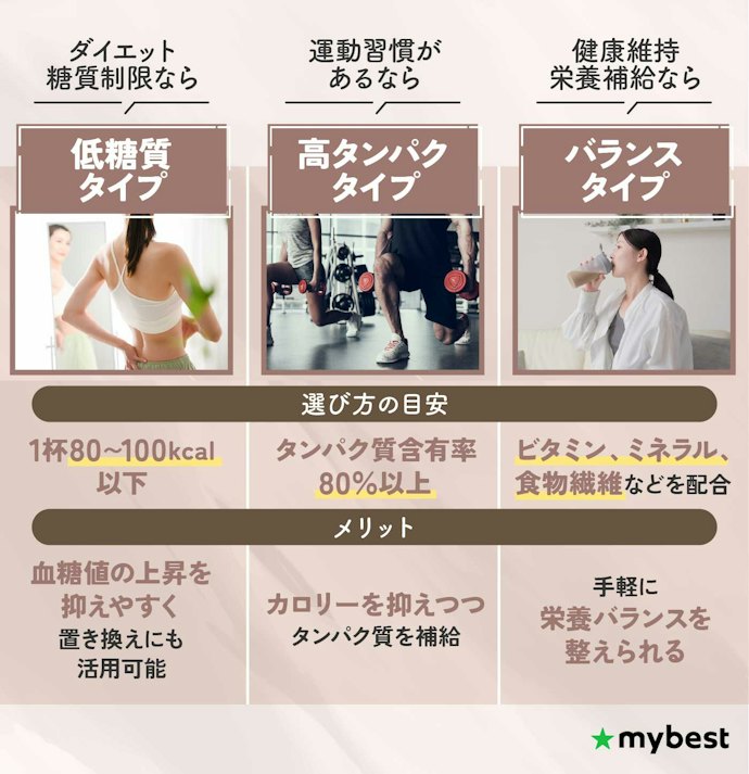 目的別にソイプロテインのタイプを選ぼう