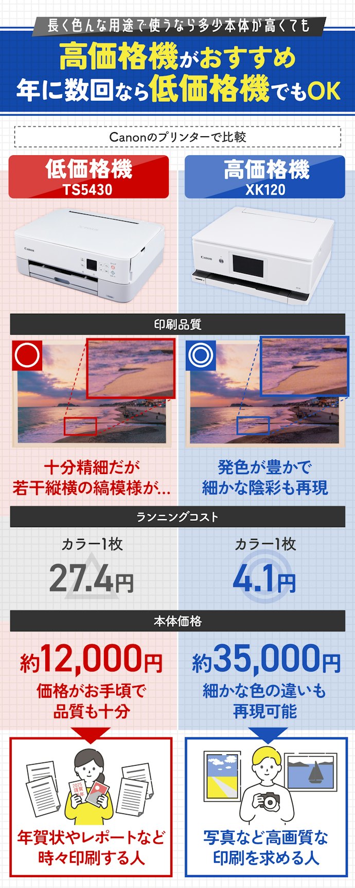 ランニングコストと印刷品質はインクジェットプリンターの価格で決まる!用途に応じて選ぼう