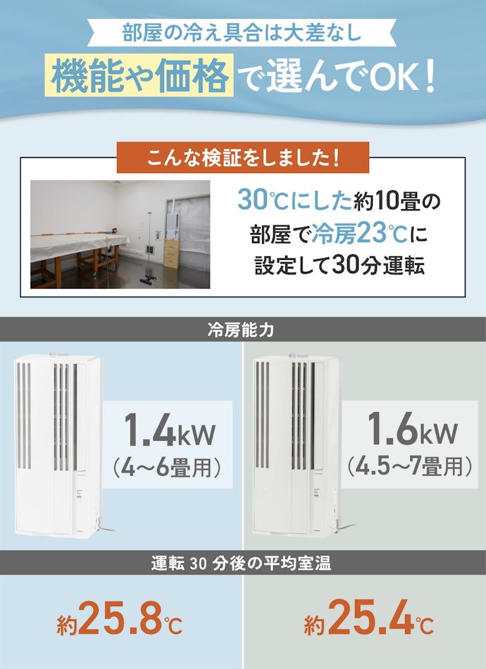 冷房能力は大小2種類。ただし大きな違いはなかった