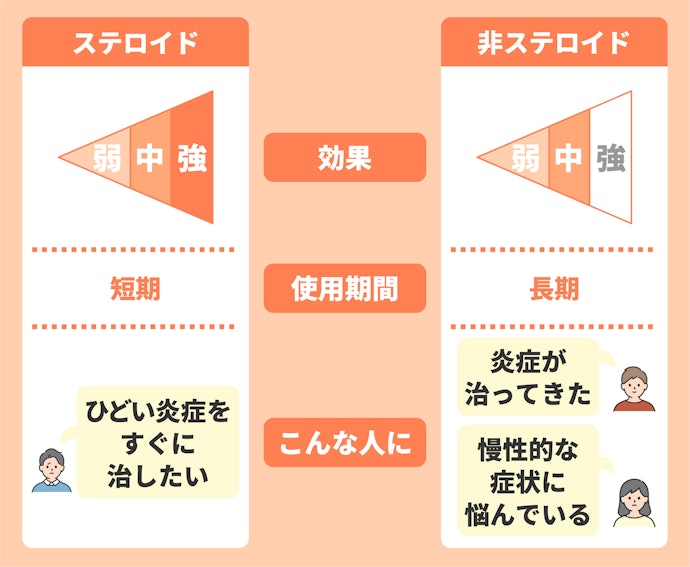 なかなか治らない・長期的な症状には、非ステロイド系を選ぼう