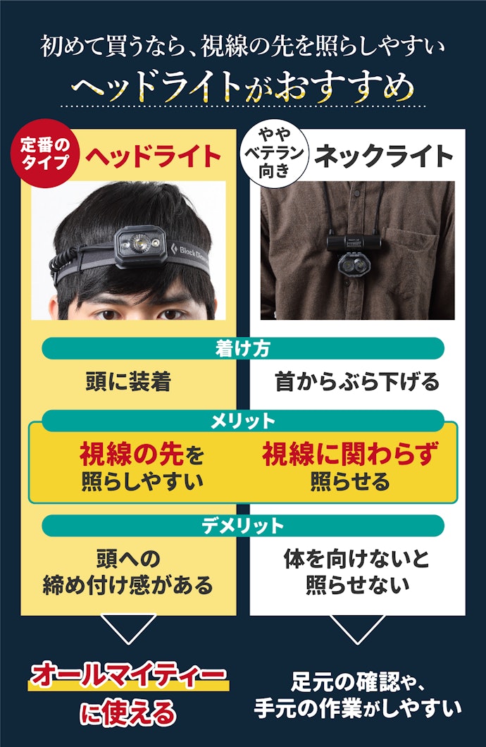 タイプはヘッドライトとネックライトの2種類。ヘッドライトが定番