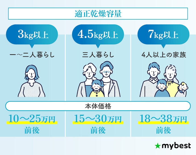 家族人数に合わせて容量を選ぼう。とくに乾燥容量に注目