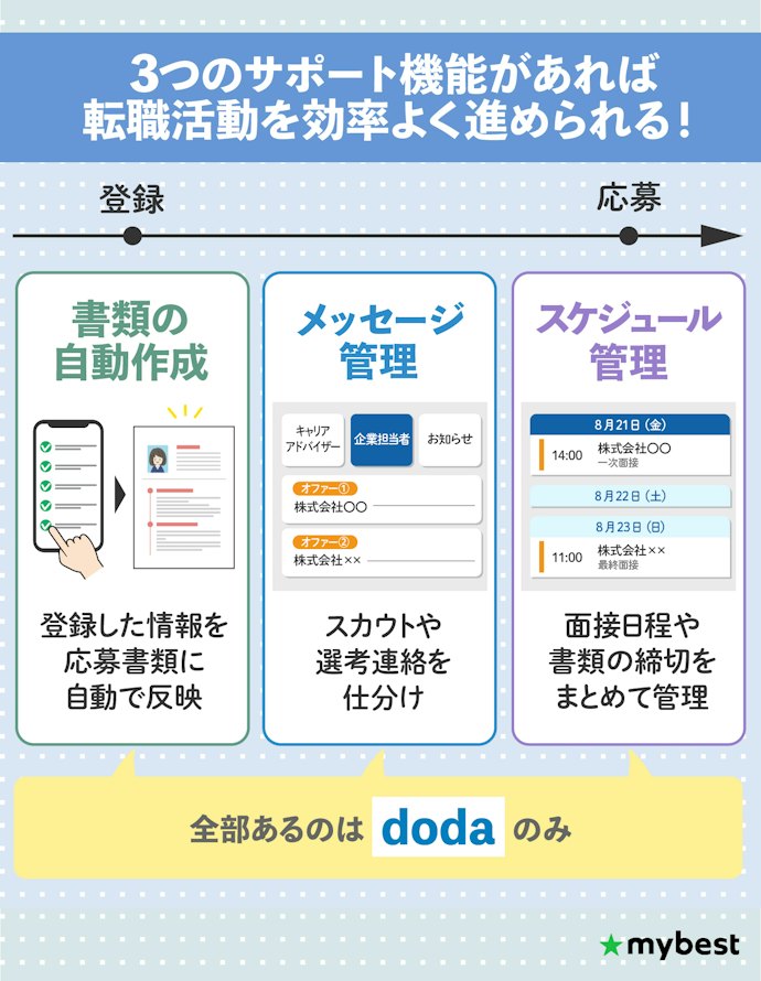 書類作成・スケジュール管理・メッセージ管理の3機能がある転職サイトを選ぼう