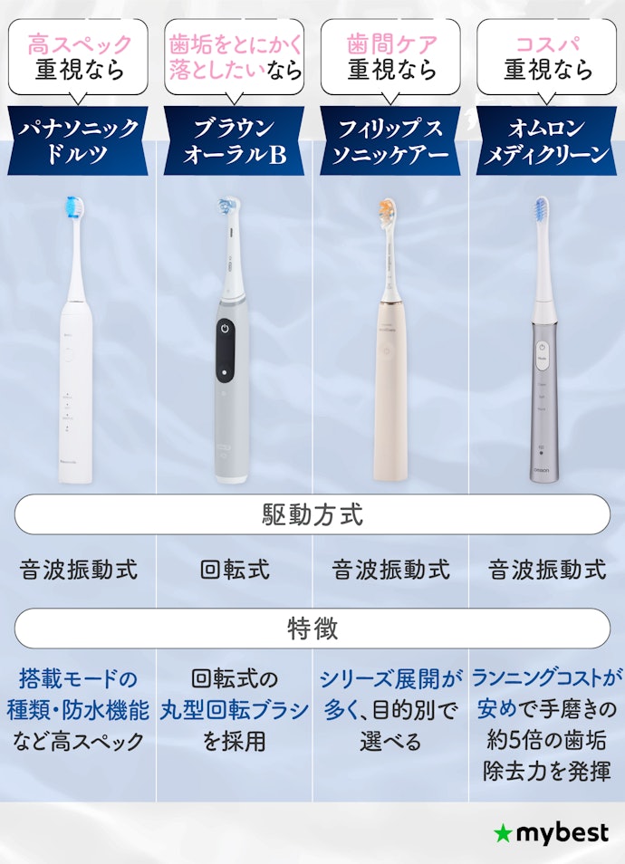 電動歯ブラシの人気4メーカーの特徴を徹底解説