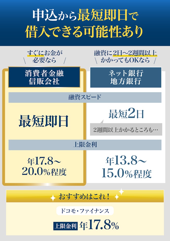 高金利でもできるだけ早くお金を用意したいなら消費者金融・信販会社がおすすめ