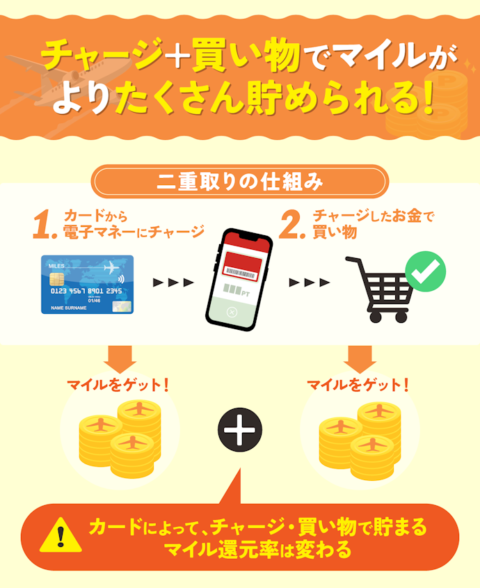 お得に陸マイルを貯めるなら、電子マネーでマイルの二重取りができるクレジットカードがおすすめ