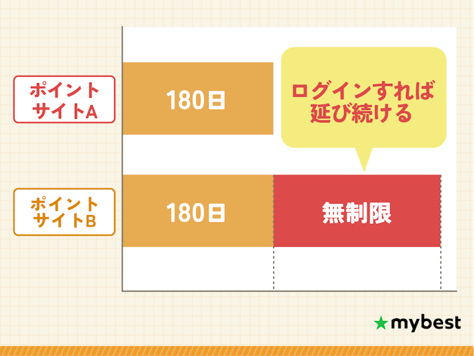 ポイントの有効期限も!条件達成で期間が延びるサイトがおすすめ