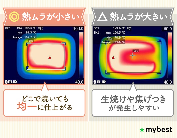 端でも均等に焼ける、熱ムラが小さいものを選ぼう