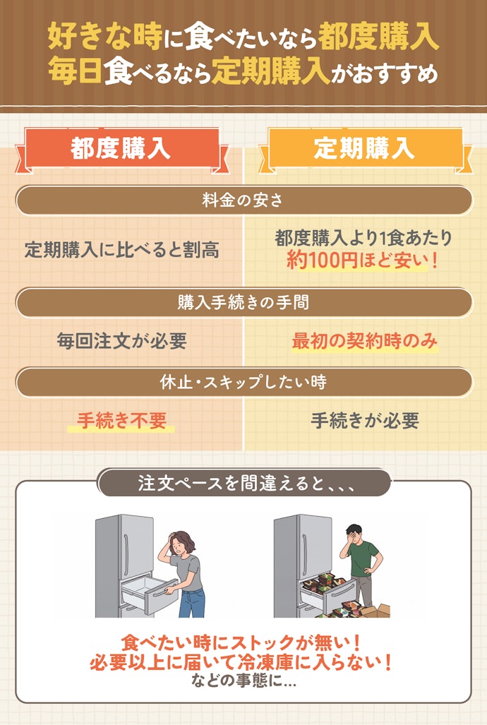 利用頻度と注文頻度を決めよう。無理のない範囲で続けられることが大事