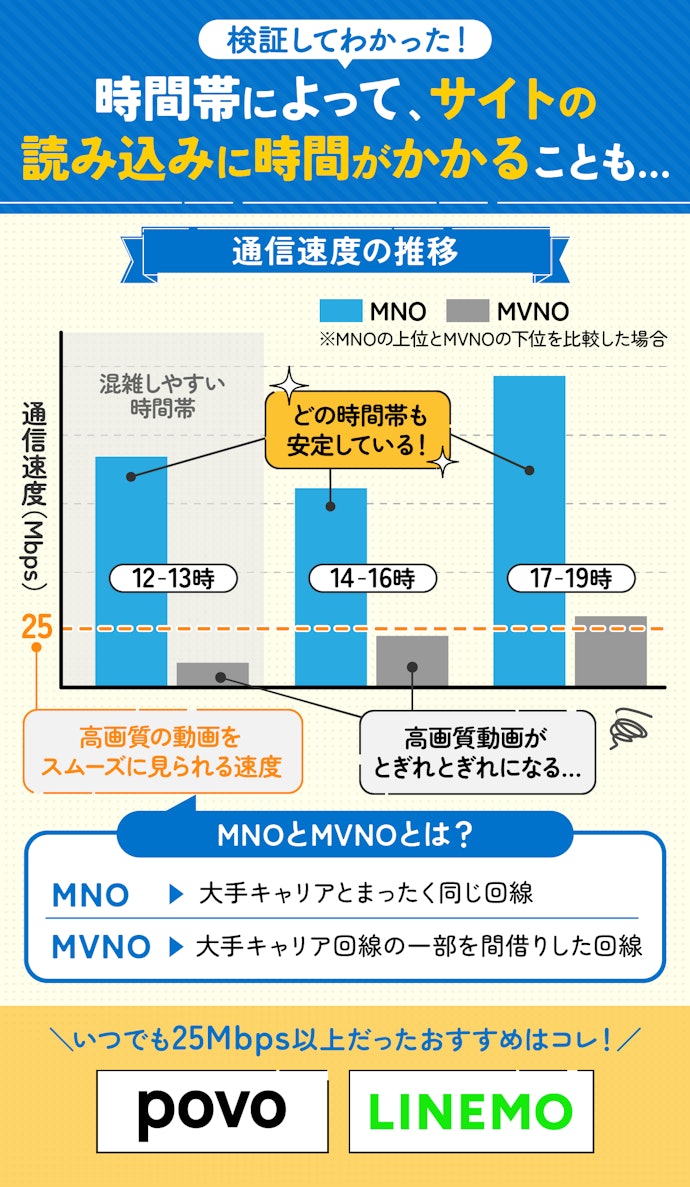 格安SIM(格安スマホ)は、いつでも通信速度25Mbps以上のMNOがおすすめ