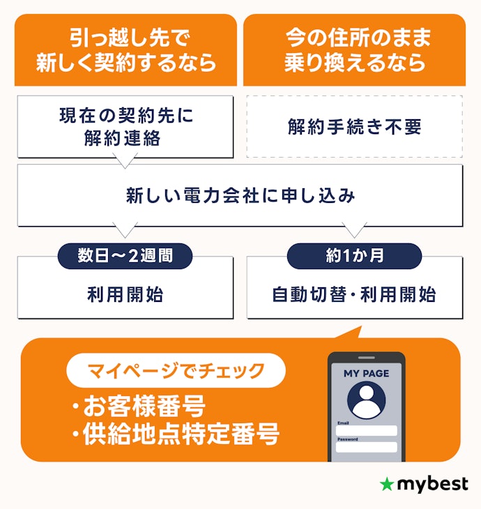 最短5分で完了!電力会社の切り替え手続きをチェック